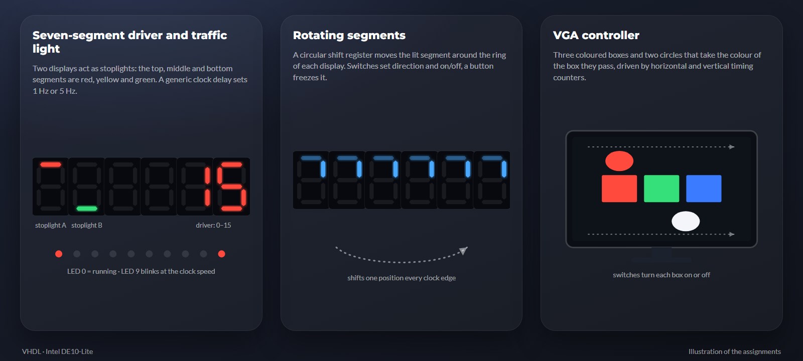 Illustratie van de vier VHDL-opdrachten: stoplicht en driver op zevensegmentendisplays, een draaiend segment en VGA-uitvoer met gekleurde vakken en cirkels